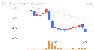ＧＭＯコマース(410A)の日足チャート