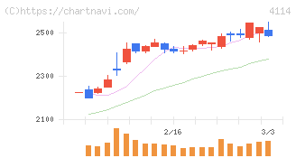 日本触媒(4114)の日足チャート