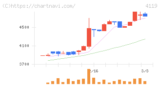 日本ピグメントホールディングス(4119)の日足チャート