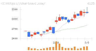 三和油化工業(4125)の日足チャート