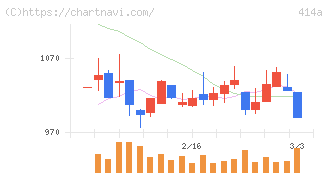 オーバーラップホールディングス(414A)の日足チャート