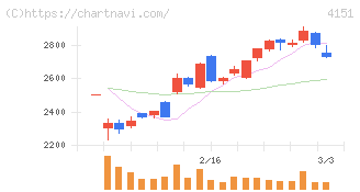 協和キリン(4151)の日足チャート