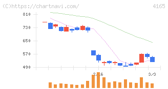 プレイド(4165)の日足チャート