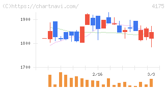 ｃｏｌｙ(4175)の日足チャート