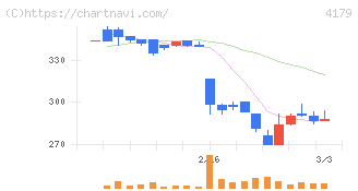 ジーネクスト(4179)の日足チャート