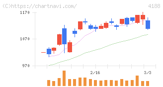 三菱ケミカルグループ(4188)の日足チャート