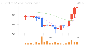 ウリドキ(418A)の日足チャート