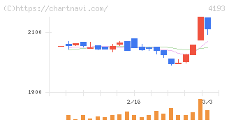 ファブリカホールディングス(4193)の日足チャート