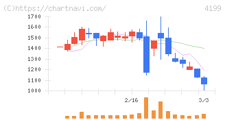 ワンダープラネット(4199)の日足チャート