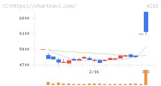 旭有機材(4216)の日足チャート