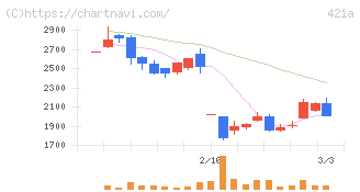 ムービン・ストラテジック・キャリア(421A)の日足チャート