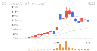 児玉化学工業(4222)の日足チャート