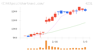 タイガースポリマー(4231)の日足チャート