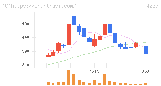 フジプレアム(4237)の日足チャート