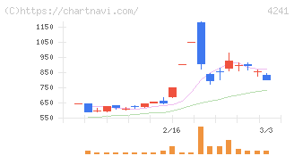 アテクト(4241)の日足チャート