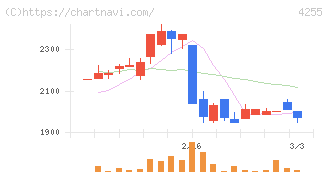 ＴＨＥＣＯＯ(4255)の日足チャート