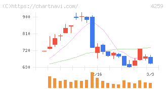 エクサウィザーズ(4259)の日足チャート