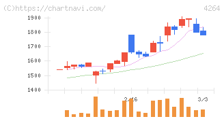 セキュア(4264)の日足チャート