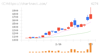 細谷火工(4274)の日足チャート