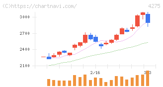カーリット(4275)の日足チャート