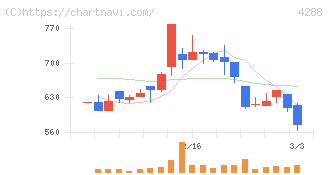 アズジェント(4288)の日足チャート