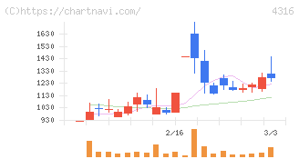 ビーマップ(4316)の日足チャート
