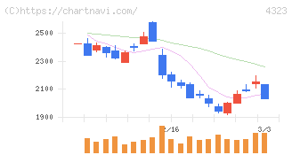 日本システム技術(4323)の日足チャート