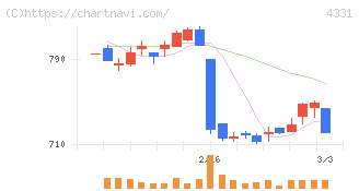 テイクアンドギヴ・ニーズ(4331)の日足チャート