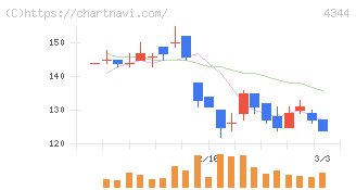 ソースネクスト(4344)の日足チャート
