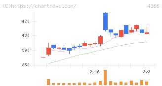 ダイトーケミックス(4366)の日足チャート