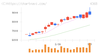 扶桑化学工業(4368)の日足チャート
