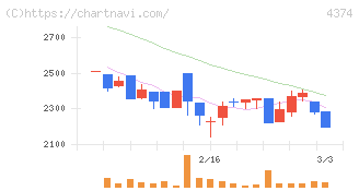 ＲＯＢＯＴ　ＰＡＹＭＥＮＴ(4374)の日足チャート