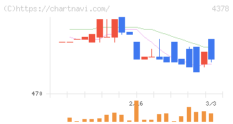 ＣＩＮＣ(4378)の日足チャート