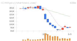 インフキュリオン(438A)の日足チャート