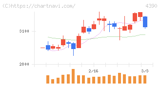 アイ・ピー・エス(4390)の日足チャート
