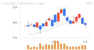 ＦＩＧ(4392)の日足チャート