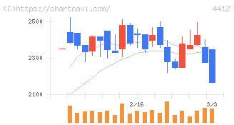 サイエンスアーツ(4412)の日足チャート