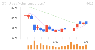 ボードルア(4413)の日足チャート