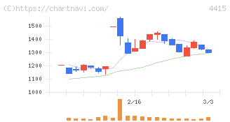 ブロードエンタープライズ(4415)の日足チャート