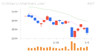 グローバルセキュリティエキスパート(4417)の日足チャート