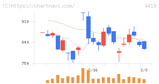 Ｆｉｎａｔｅｘｔホールディングス(4419)の日足チャート
