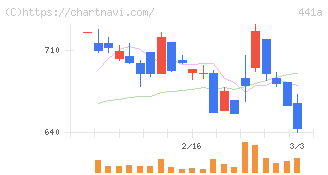 ＮＥ(441A)の日足チャート