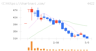 ＶＡＬＵＥＮＥＸ(4422)の日足チャート
