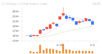 Ｋｕｄａｎ(4425)の日足チャート