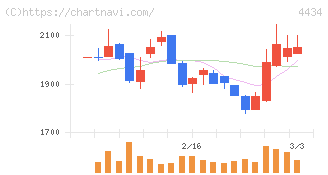 サーバーワークス(4434)の日足チャート