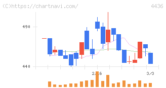 ミンカブ・ジ・インフォノイド(4436)の日足チャート