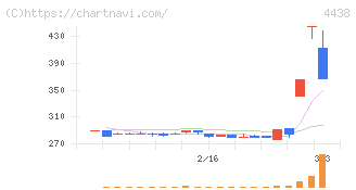 Ｗｅｌｂｙ(4438)の日足チャート