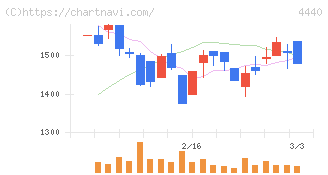 ヴィッツ(4440)の日足チャート
