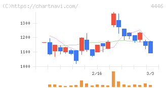 Ｌｉｎｋ－Ｕグループ(4446)の日足チャート