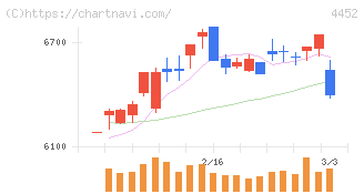 花王(4452)の日足チャート